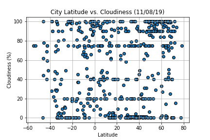 Latitude vs. Cloudiness