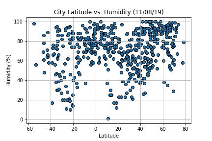 Latitude vs. Humidity