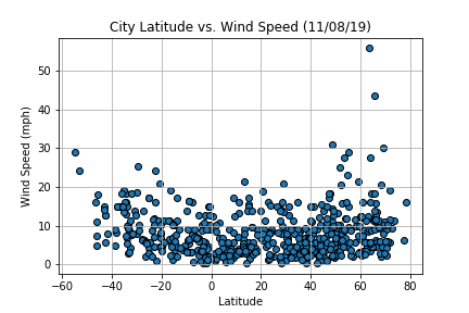 Latitude vs. Wind Speed